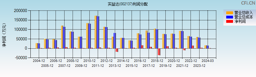 实益达(002137)利润分配表图