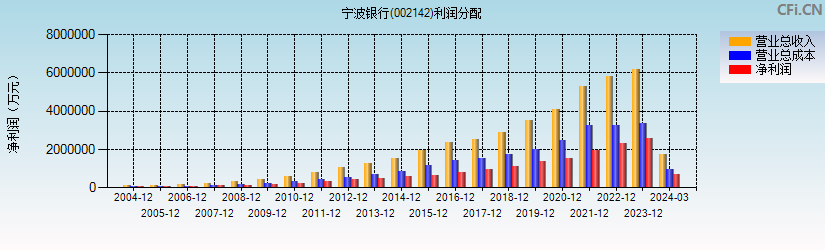 宁波银行(002142)利润分配表图