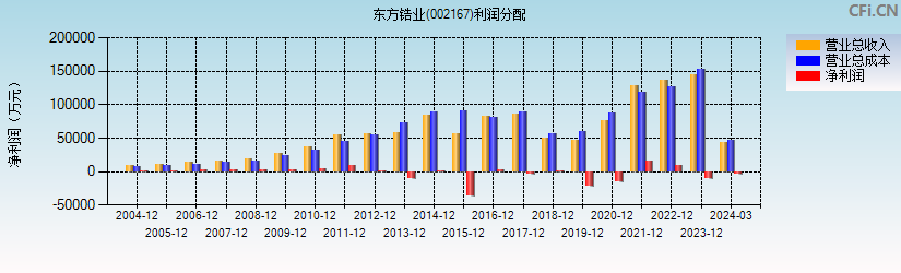 东方锆业(002167)利润分配表图