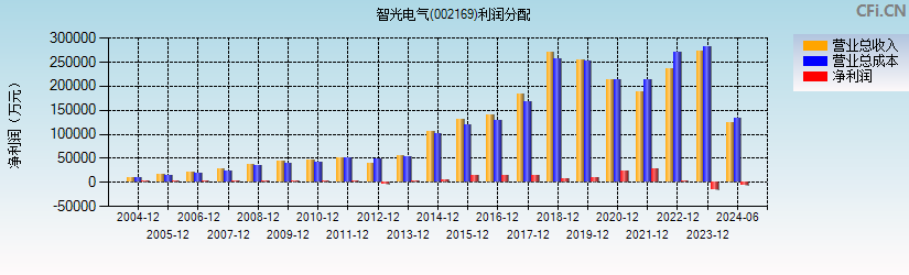 智光电气(002169)利润分配表图