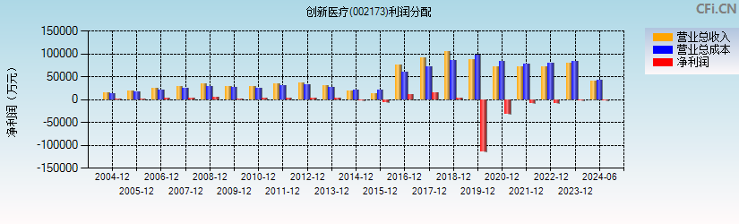 创新医疗(002173)利润分配表图
