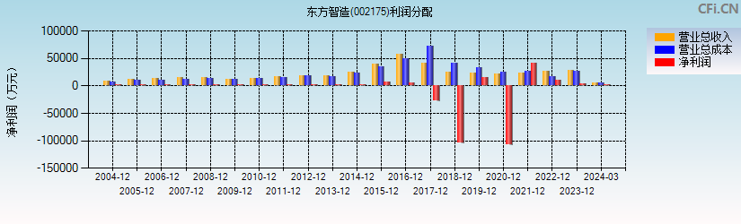 东方智造(002175)利润分配表图