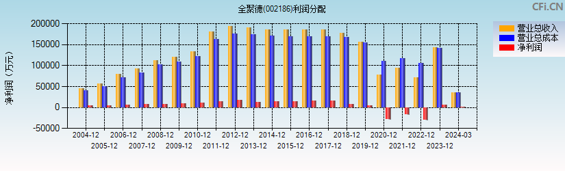 全聚德(002186)利润分配表图