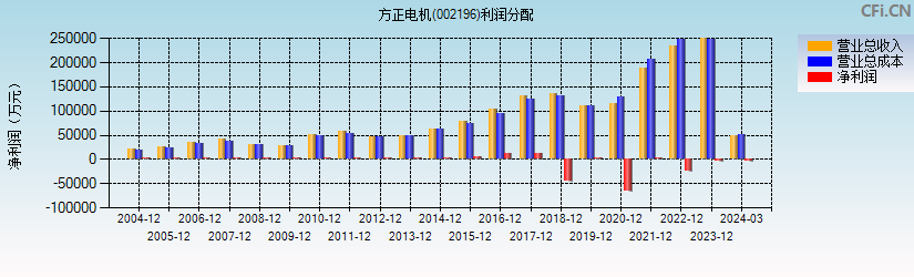 方正电机(002196)利润分配表图