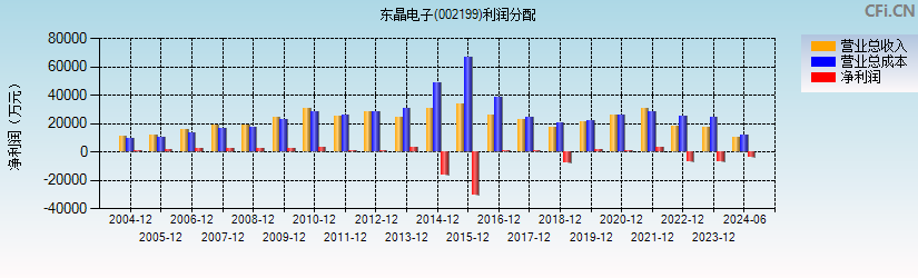 东晶电子(002199)利润分配表图