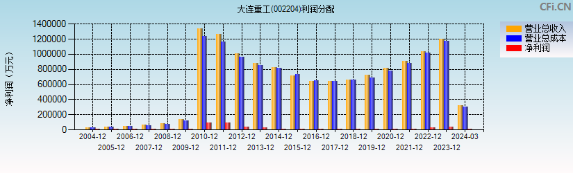 大连重工(002204)利润分配表图