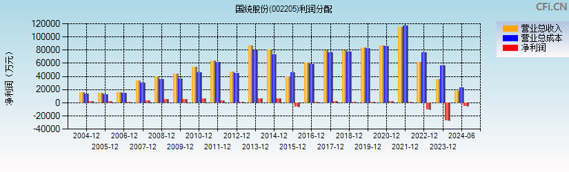 国统股份(002205)利润分配表图