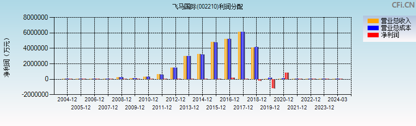 飞马国际(002210)利润分配表图