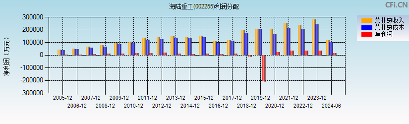 海陆重工(002255)利润分配表图