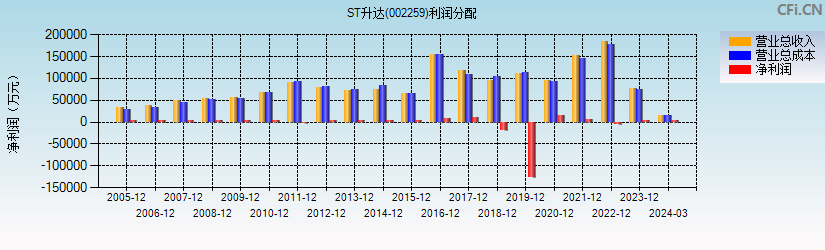 ST升达(002259)利润分配表图