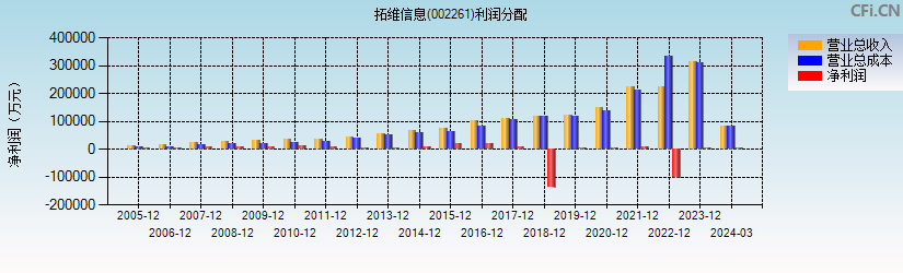 拓维信息(002261)利润分配表图