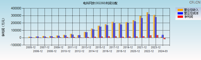 电科网安(002268)利润分配表图