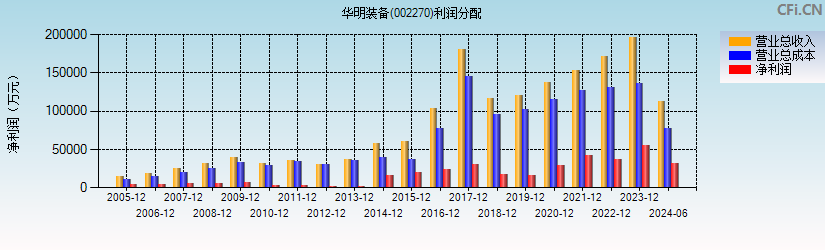 华明装备(002270)利润分配表图