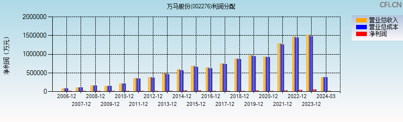 万马股份(002276)利润分配表图