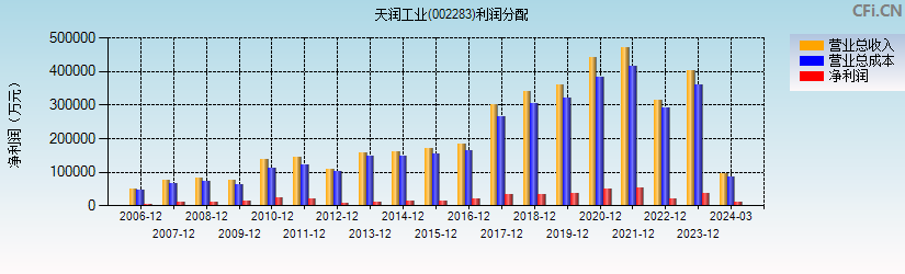 天润工业(002283)利润分配表图