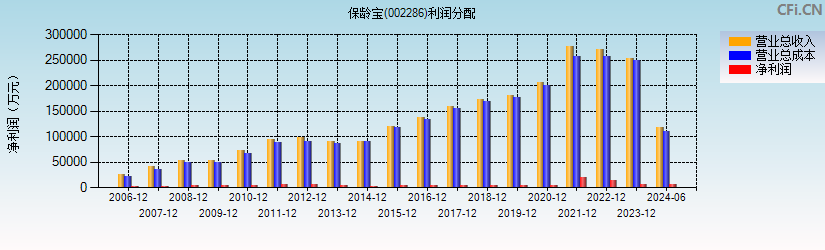 保龄宝(002286)利润分配表图