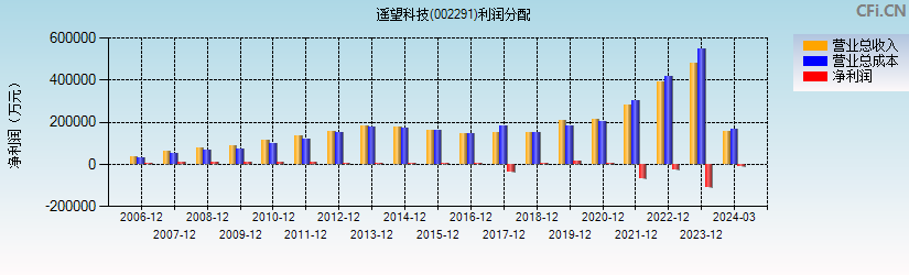 遥望科技(002291)利润分配表图