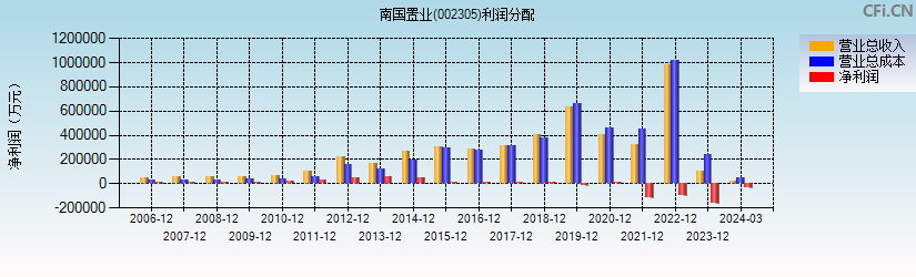 南国置业(002305)利润分配表图