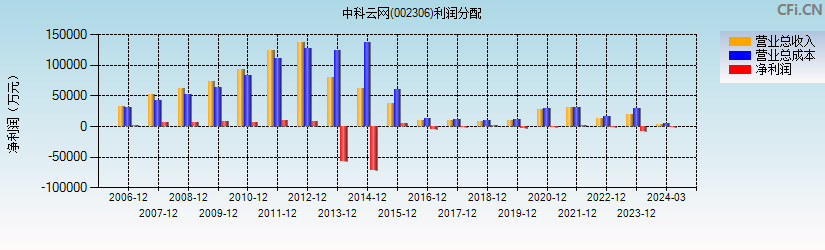 中科云网(002306)利润分配表图