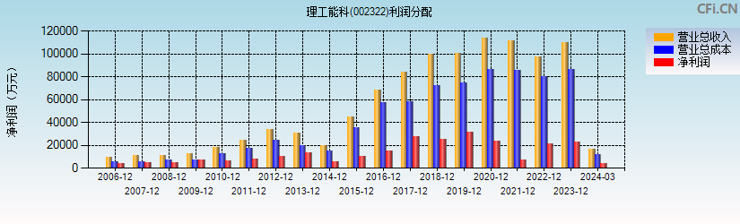 理工能科(002322)利润分配表图