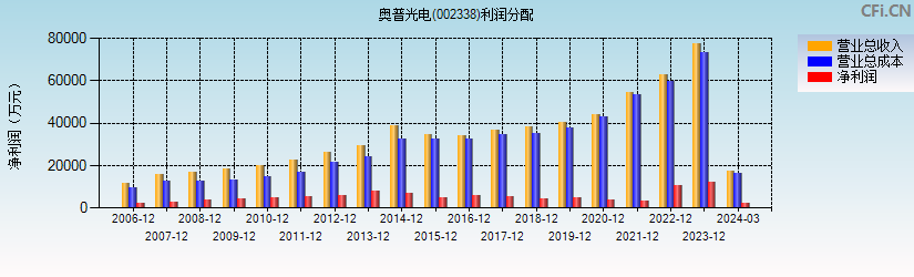 奥普光电(002338)利润分配表图