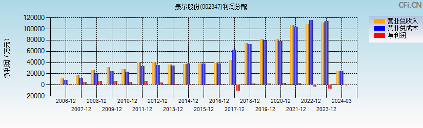 泰尔股份(002347)利润分配表图