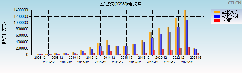 杰瑞股份(002353)利润分配表图