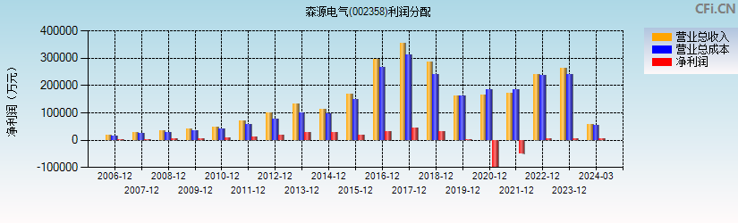 森源电气(002358)利润分配表图