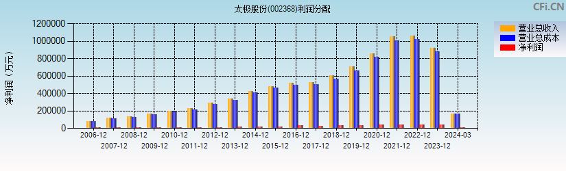 太极股份(002368)利润分配表图