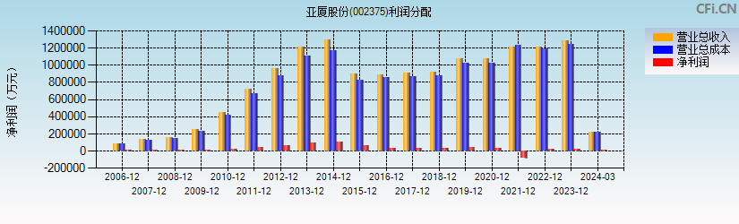 亚厦股份(002375)利润分配表图