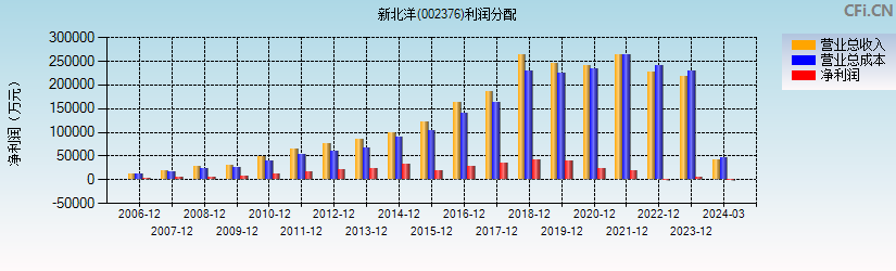 新北洋(002376)利润分配表图