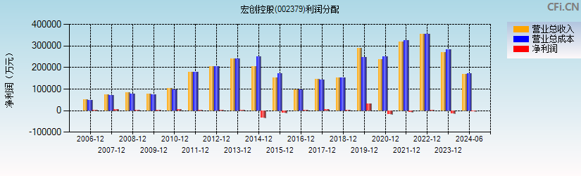 宏创控股(002379)利润分配表图