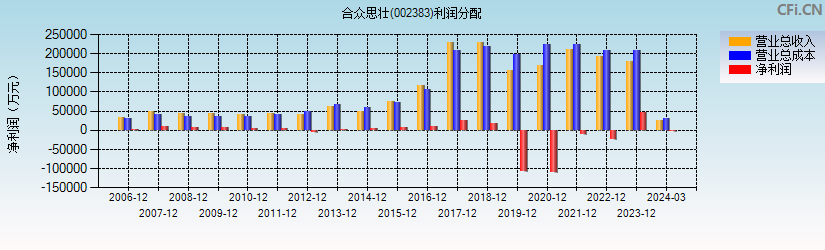 合众思壮(002383)利润分配表图