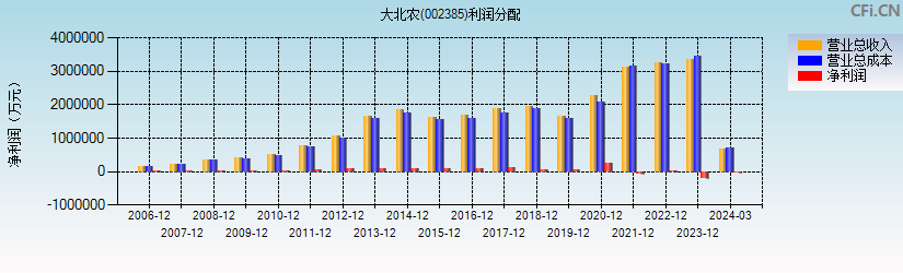 大北农(002385)利润分配表图