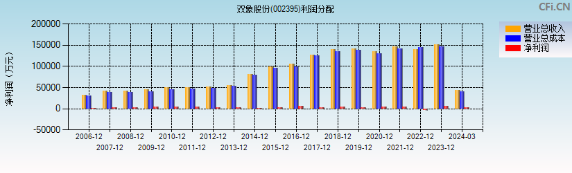 双象股份(002395)利润分配表图