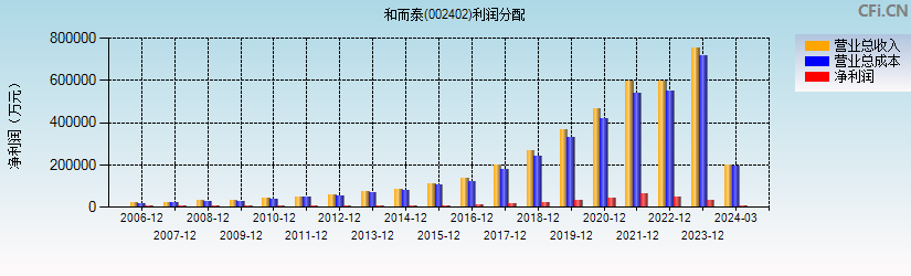 和而泰(002402)利润分配表图