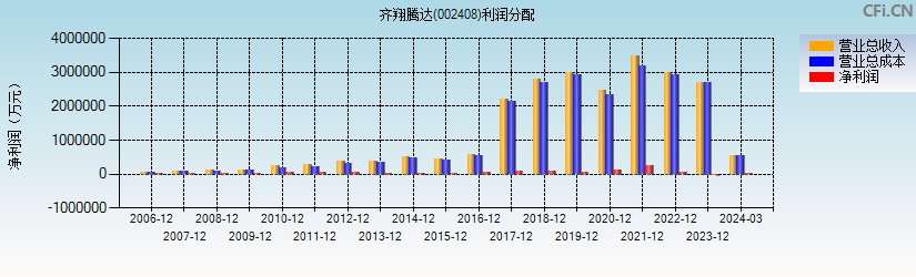 齐翔腾达(002408)利润分配表图