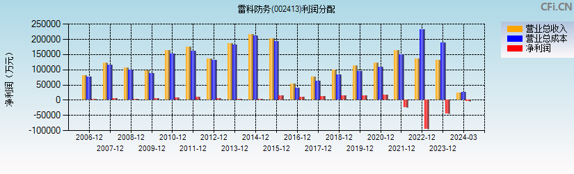 雷科防务(002413)利润分配表图