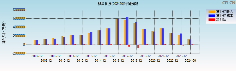 毅昌科技(002420)利润分配表图