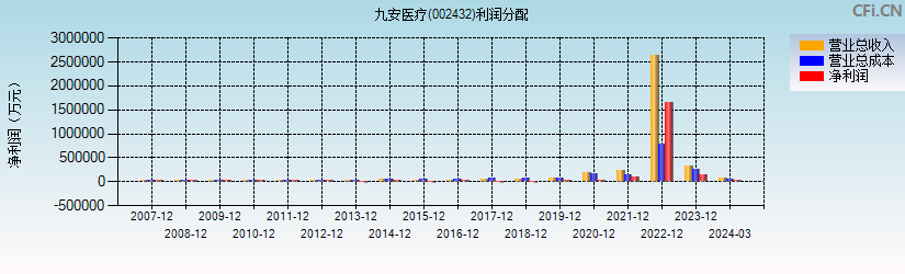 九安医疗(002432)利润分配表图