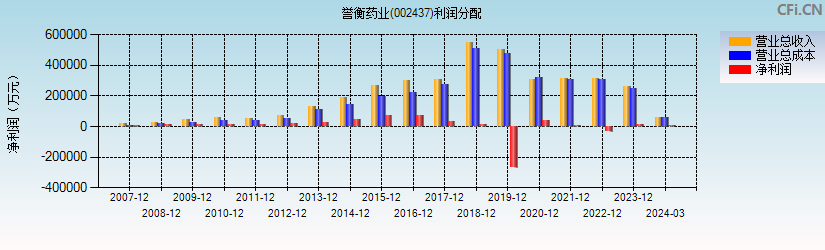 誉衡药业(002437)利润分配表图