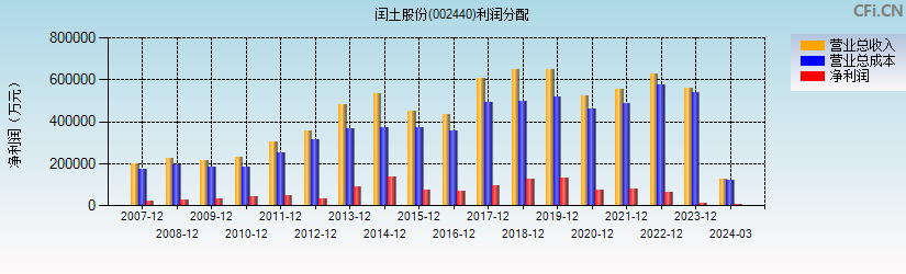 闰土股份(002440)利润分配表图