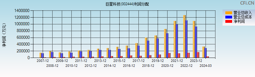 巨星科技(002444)利润分配表图