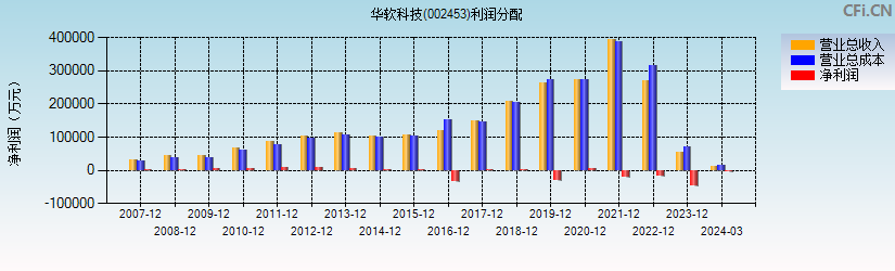 华软科技(002453)利润分配表图