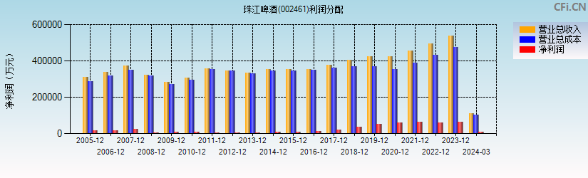 珠江啤酒(002461)利润分配表图