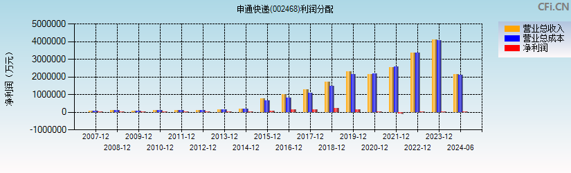 申通快递(002468)利润分配表图