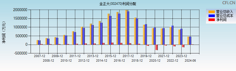 金正大(002470)利润分配表图