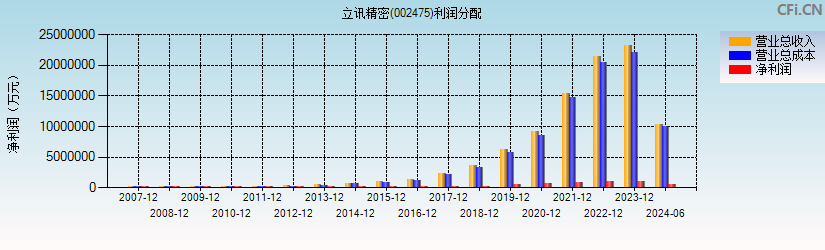 立讯精密(002475)利润分配表图