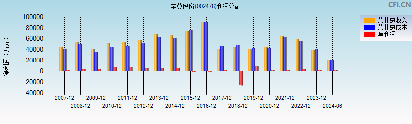 宝莫股份(002476)利润分配表图