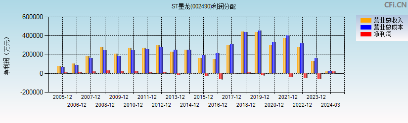 ST墨龙(002490)利润分配表图